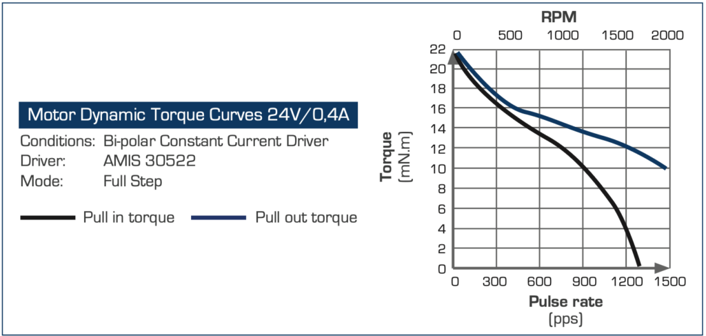 Drive Curve 25PM Schrittmotor