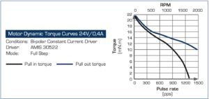 Drive Curve 25PM Schrittmotor